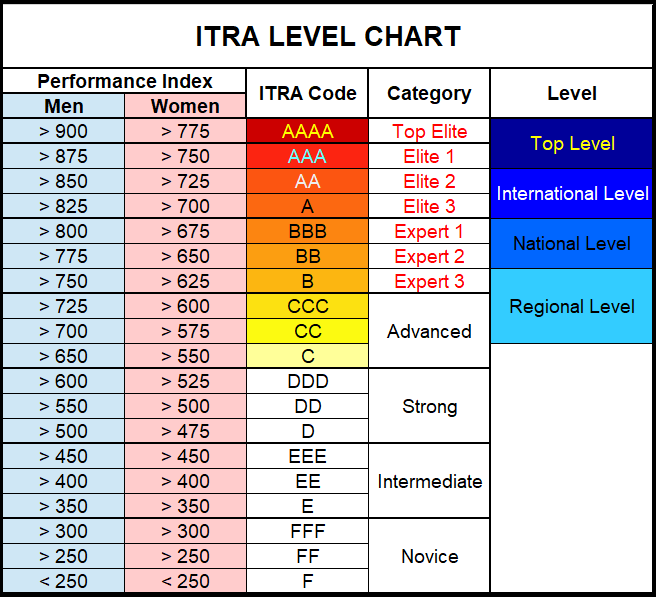 ITRA, το καινοτόμο σύστημα βαθμολογίας στο ορεινό τρέξιμο
